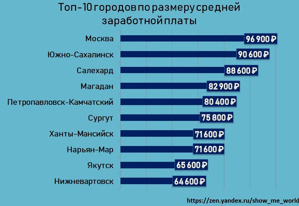 Самая большая заработная плата. Города с высокой зарплатой в России. Самые высокие зарплаты в России. Самая высокая заработная плата в России. Максимальная зарплата в россии