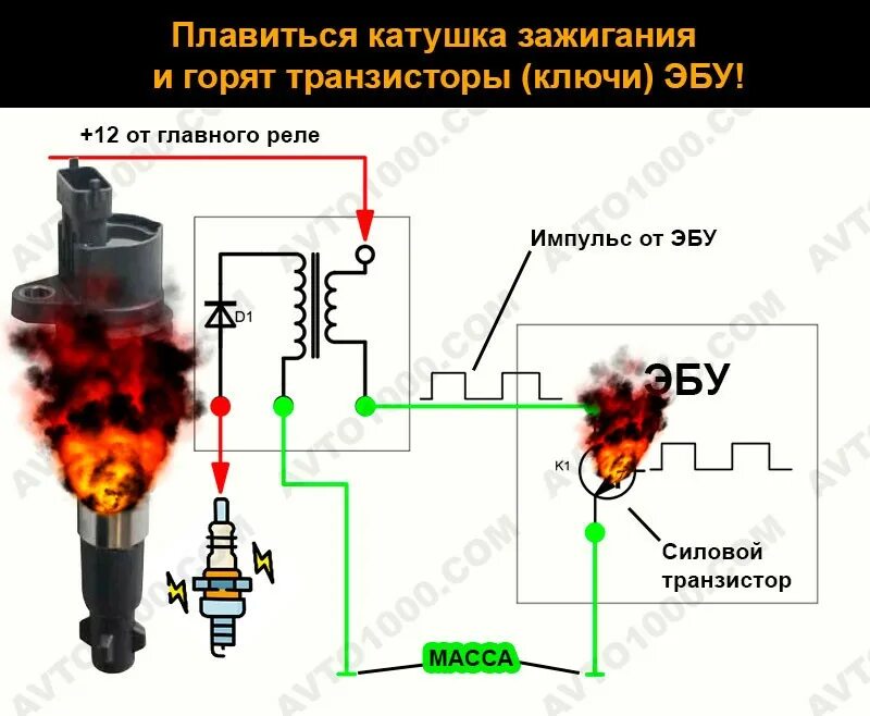 Почему сгорает катушка. Сгоревшая катушка зажигания. Катушка распределителя зажигания. Сгорела катушка в двигателе. Диммер и катушка зажигания.