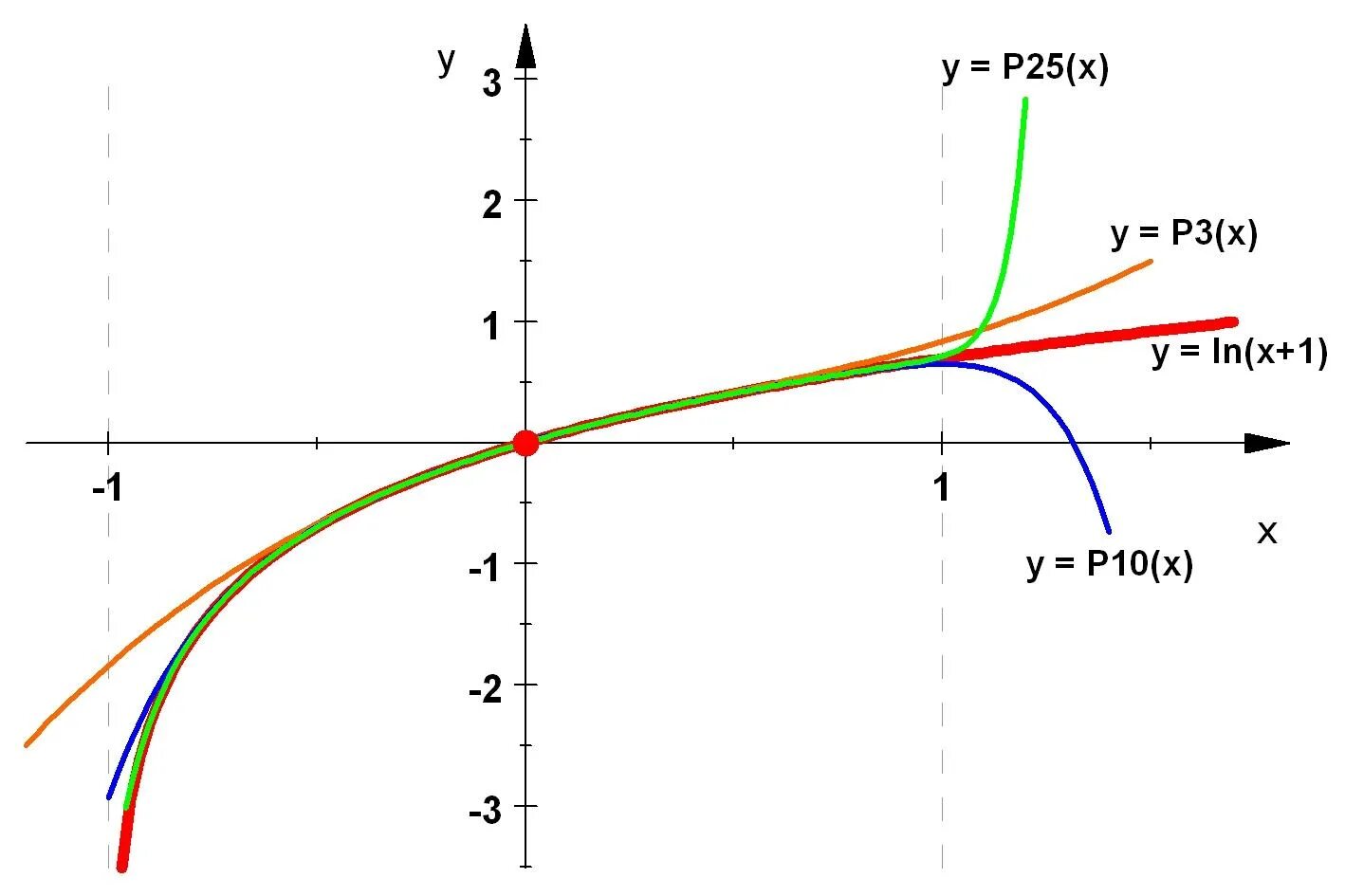 Ln это какой. Ln(1+x). График y Ln x. Ln x формула. E В степени Ln x.