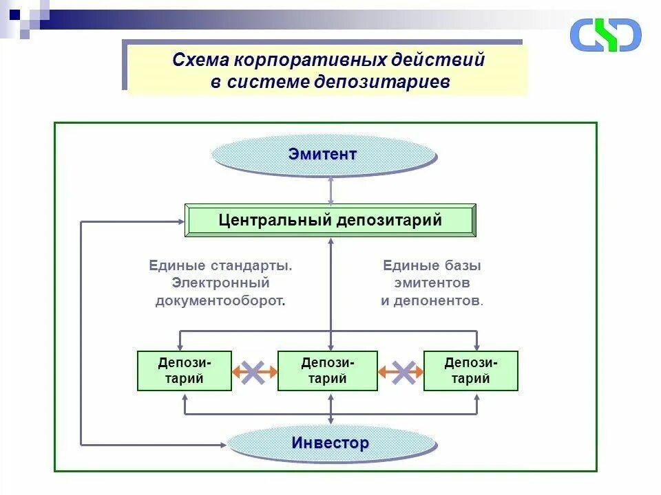 Депозитарии эмитенты