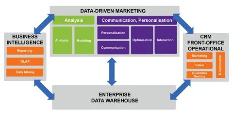Driven marketing
