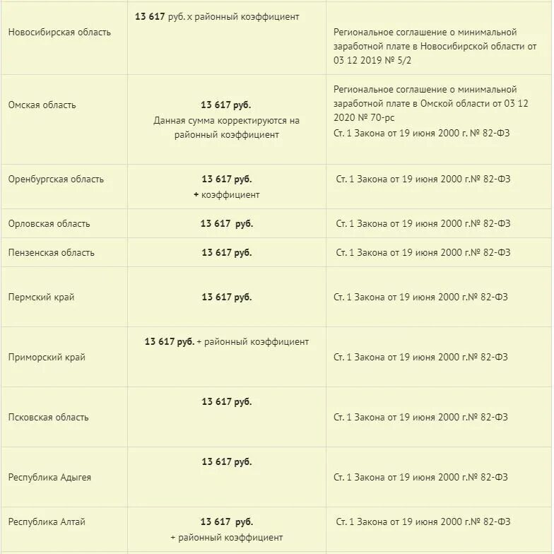 МРОТ С 1 января 2022 года в России таблица по регионам России. МРОТ В 2022 году с 1 января в России. МРОТ на 2022 год в России по регионам таблица. Минимальный размер оплаты труда в 2022 году в России с 1 января. Минимальная оплата в алтайском крае