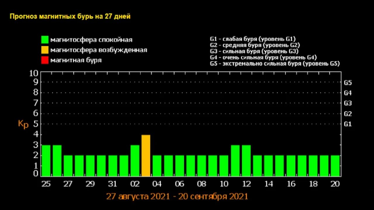 Магнитные бури в апреле 2024г в иркутске. Магнитные бури. Геомагнитная буря. Магнитные бури в сентябре 2021. Магнитные бури вчера.