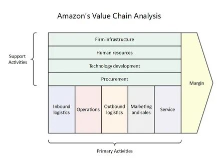 Service value