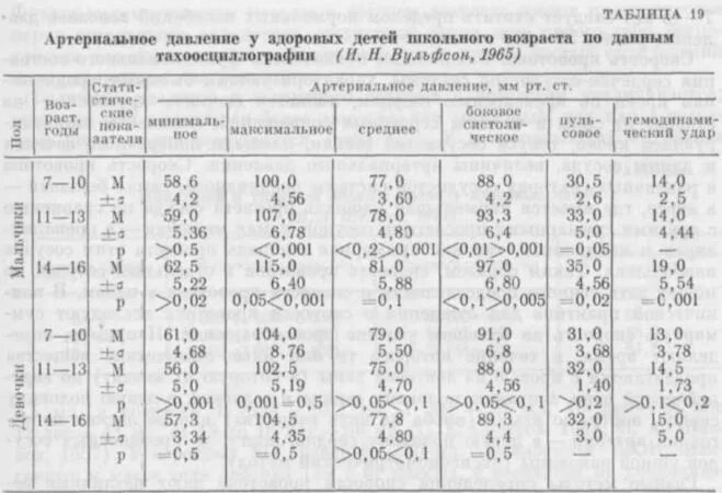 Сколько давление у подростка. Норма артериального давления у детей. Медь марки м01. Норма артериального давления у детей 6 лет. Марка меди м1 расшифровка.