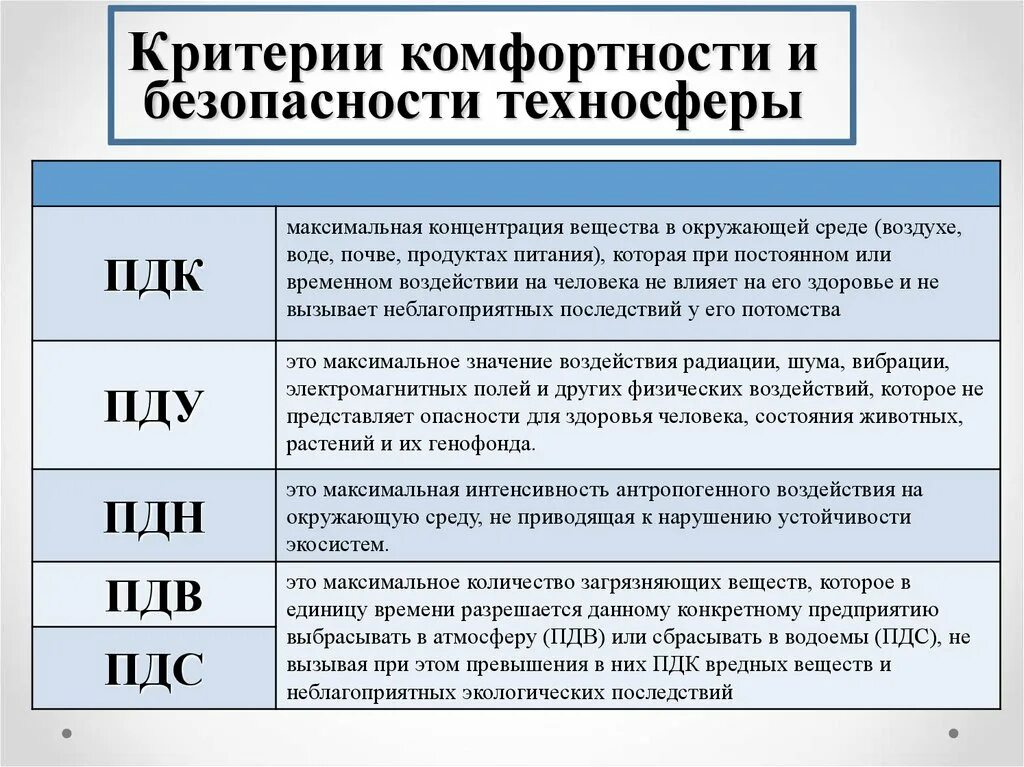 Фактора на уровень безопасности. Критерии безопасности техносферы. Критерии комфортности и безопасности техносферы. Критерии безопасности БЖД. Критерии комфортности.