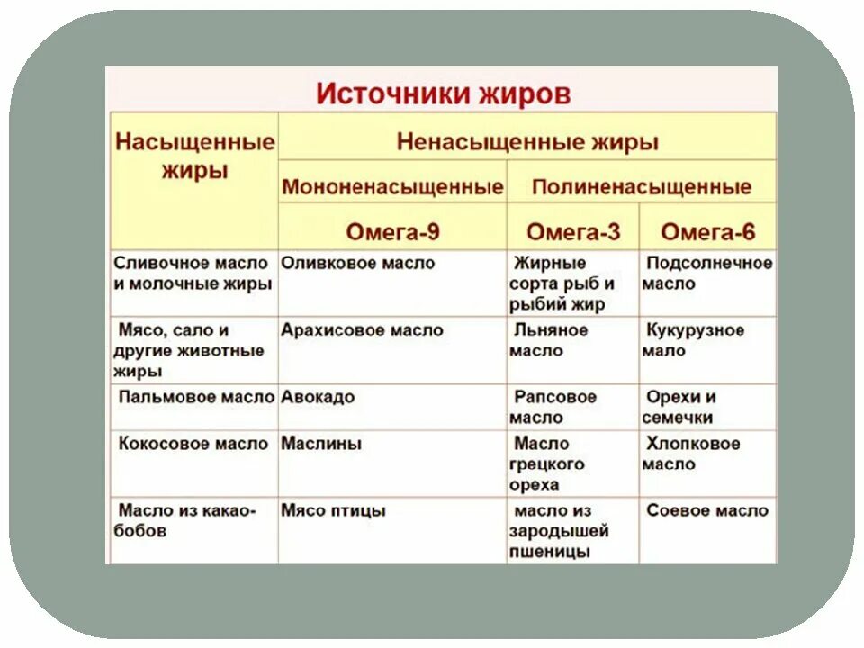 Источники насыщенных жиров колбасы сыр. Насыщенные и ненасыщенные жиры таблица продуктов. Насыщенные и ненасыщенные жиры таблица. Таблица насыщенных и ненасыщенных жиров. Насыщенные и не насыщенные Диры.