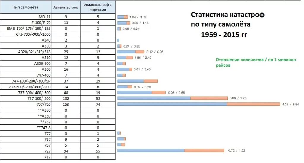 Статистика авиационных катастроф. Статистика авиакатастроф по странам. Статистика крушений самолетов. Статистика авиакатастроф в России.