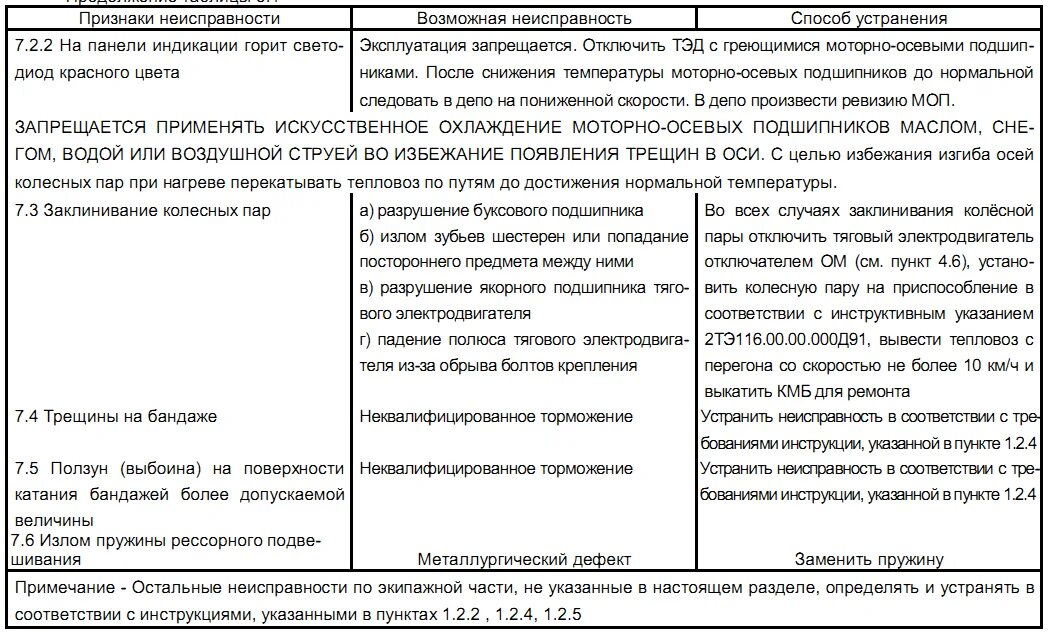 Таблица дефектов колёсных пар. Неисправности буксовых узлов методы устранения неисправностей. Неисправности колесной пары таблица. Способы выявления неисправностей колесной пары. Неисправности на пару