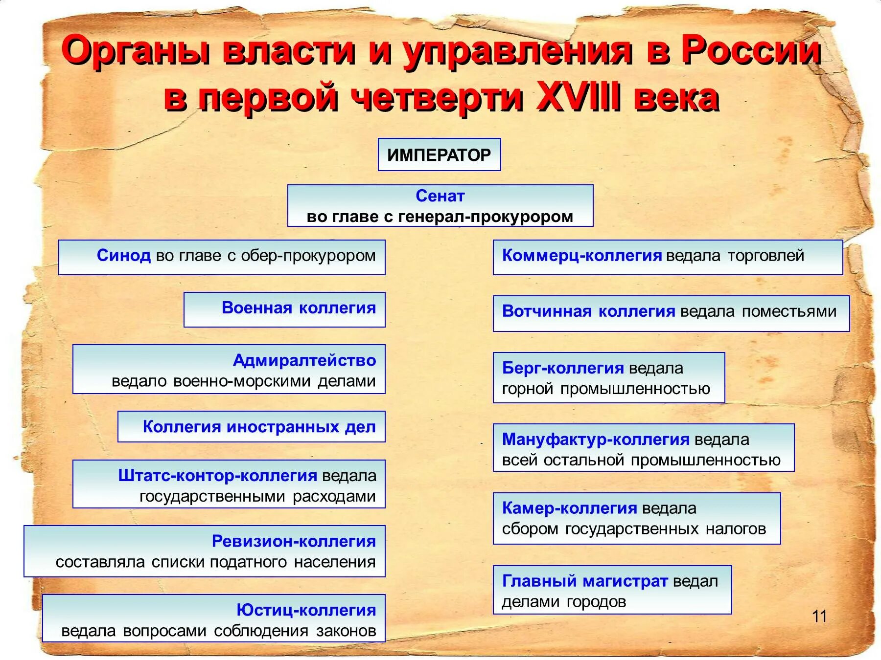 Новые органы управления созданные. Центральные органы власти в россии первой четверти 18 века. реформа петра 1 реформа органов власти и управления. органы власти и управления в россии в первой четверти xviii в.. органы власти в 18 веке в россии.