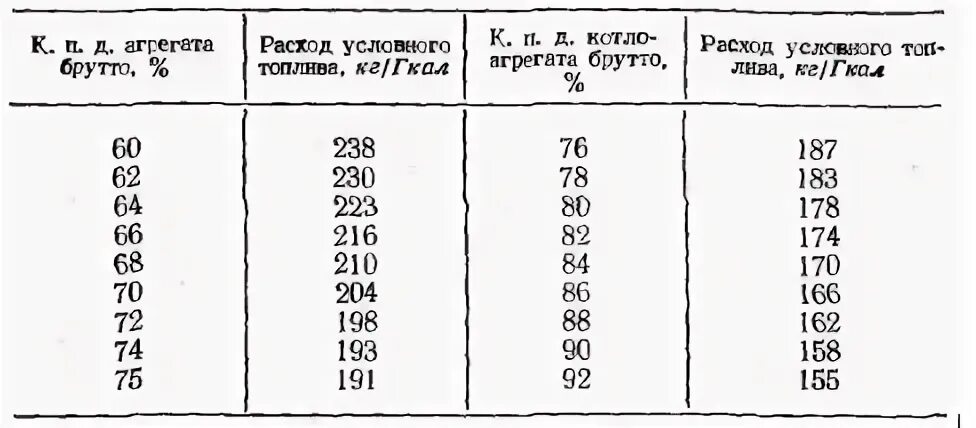 Удельные нормативы расхода топлива