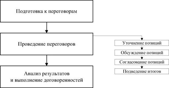 Схема ведения деловых переговоров. Схема введения деловых переговоров. Этапы ведения переговоров схема. Проведение деловых переговоров на стадии подготовки. Переговоры 2 этапа