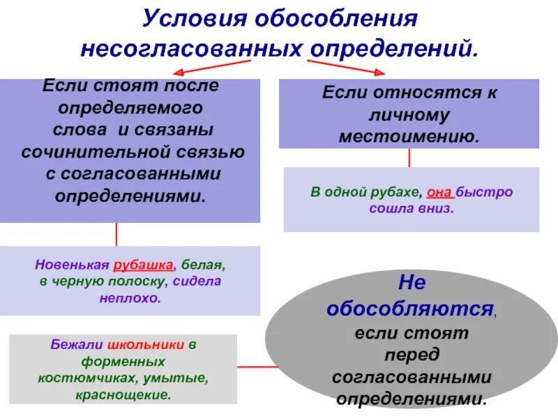 Согласованным определением является. Обособление согласованных и несогласованных определений. Обособленные несогласованные определения. Лбомобление не согламовпнных определений. Обособленное несогласованное определение.