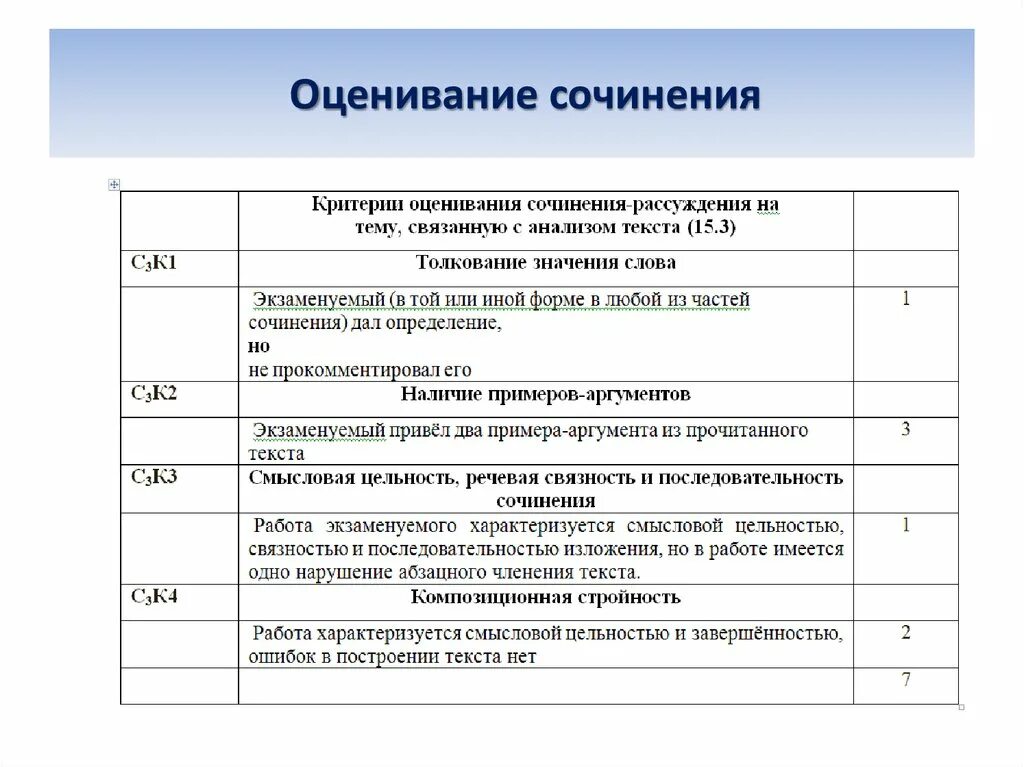 Оценивание сочинения. Критерии оценивания сочинения. Критерии сочинения. Критерии оценивания сочинения 9.3.