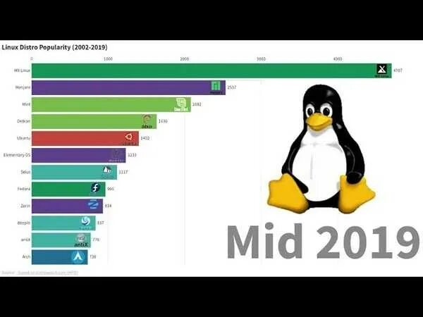 Рейтинг дистрибутивов linux. Популярность дистрибутивов linux. популярность дистрибутивов линукс 2025. linux дистрибутивы 2025. дерево линукс дистрибутивов.