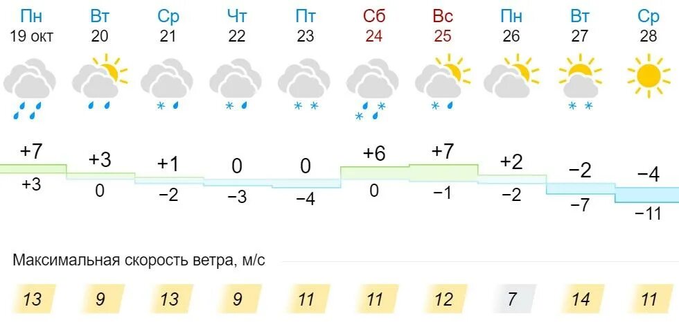 Погода киров 11. Погода в Кировской области на неделю. Погода в Кирове. Погода в Кирове на неделю на 7. Погода Киров на 10.