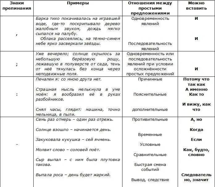 Функции знаков препинания в русском языке. Таблица знаков препинания в бессоюзном сложном предложении. кластер знаки препинания в бсп. пунктуация в бессоюзном сложном предложении таблица. пунктуация в бсп таблица.