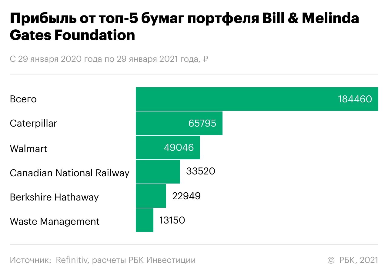 Куда выгодно вложить деньги в 2024 году. РБК инвестиции. Berkshire Hathaway портфель 2020. Инвестиции для начинающих 2021. Berkshire Hathaway портфель 2022.
