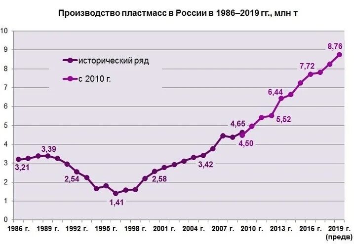Рост производства в мире. Химическая промышленность в России 2022. Промышленность в России по годам. Химическая промышленность объемы производства. Производство в России график.