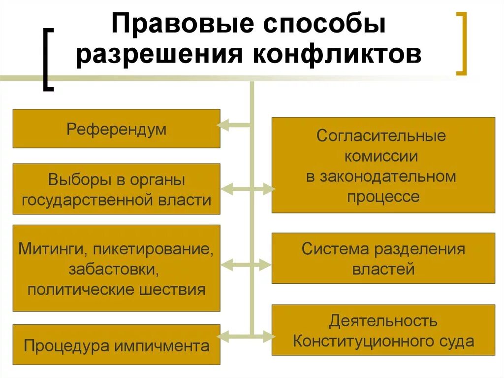 3 институциональные конфликты запрещены во всех обществах. Способы разрешения правовых конфликтов. Способы разрешения юридических конфликтов. Соьосы разрешения конфликтов. Разрешение политических конфликтов.