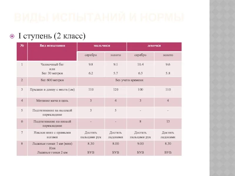 Нормы 1 класс. Нормы гто второй класс. нормы гто 3-4 ступень. гто 2 класс нормативы девочки. нормы гто 2 класс мальчики.