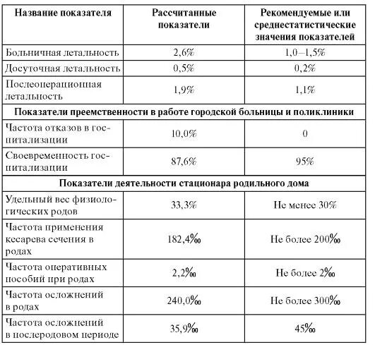 Рассчитать статистические показатели. Показатели деятельности стационара городской больницы. нормы показателей деятельности поликлиники. показатели деятельности детской поликлиники нормы. показатели деятельности поликлиники формулы.