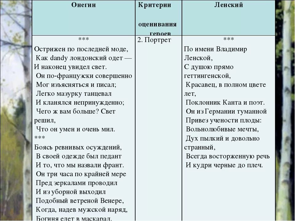 Ленский и печорин сравнение. Характеристика описание Онегина и Ленского. Сравнительная характеристика Онегина и Ленского. Сравнительная характеристика Онегина и Ленского таблица.