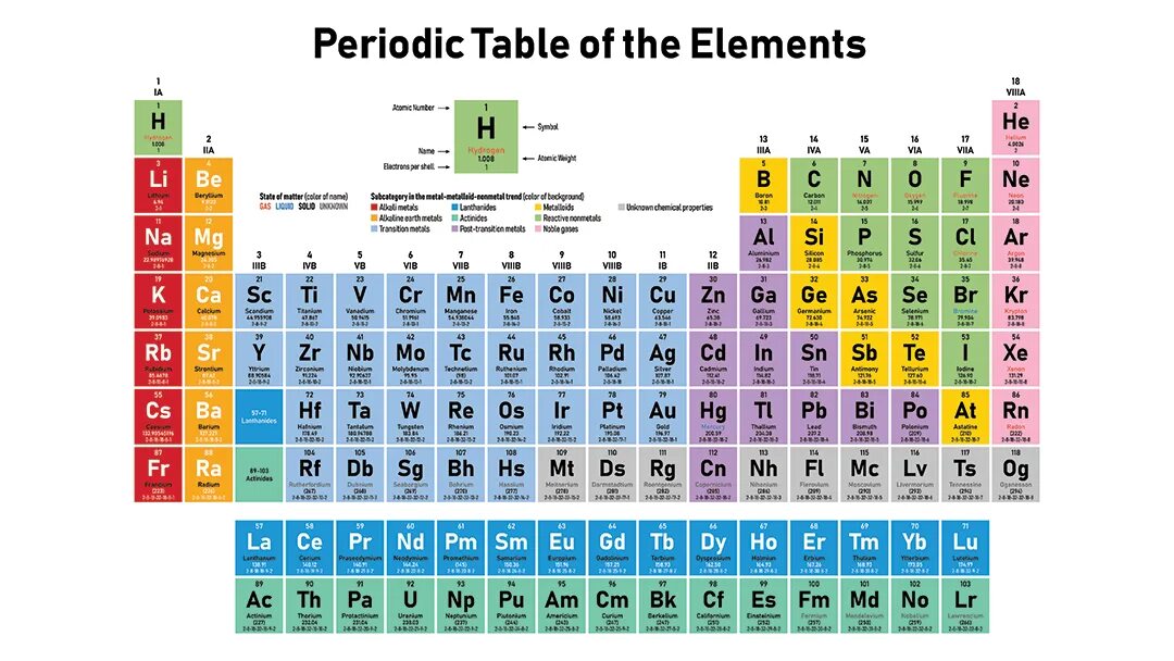 Periodic Table. Periodical System of Chemical elements. Chemical Periodic Table. Periodic Table of elements. In ones element