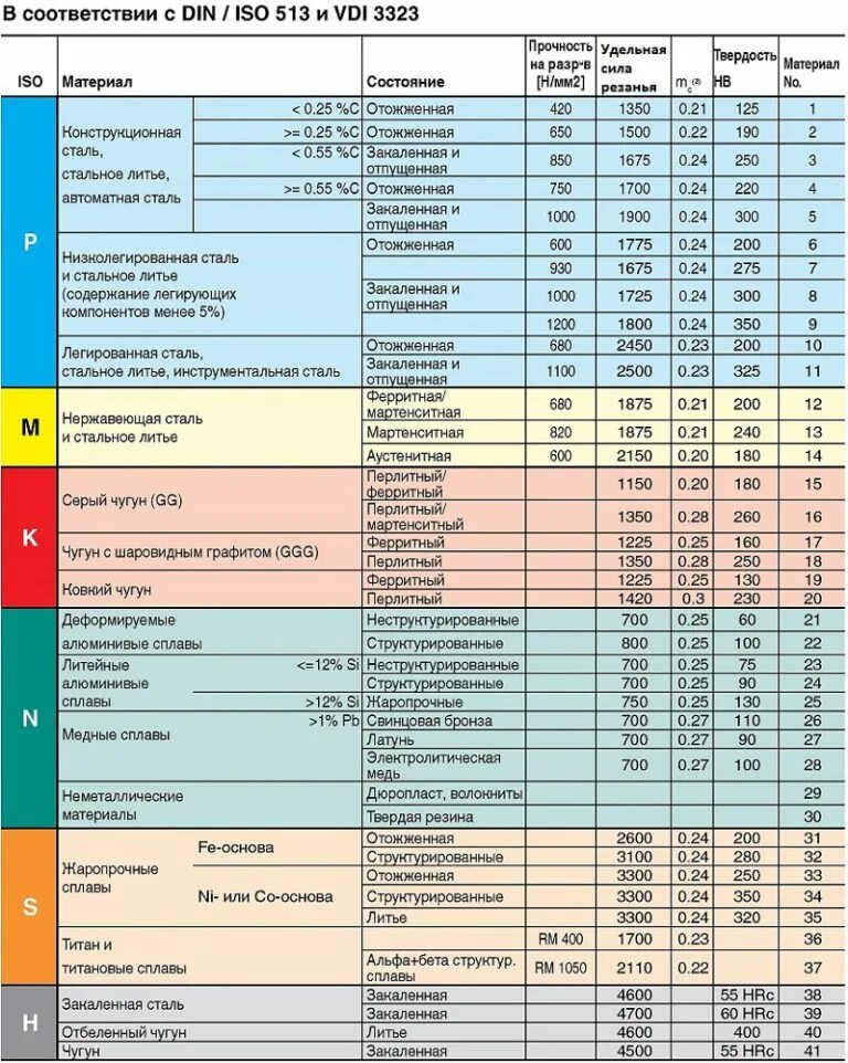 Марки металлов и сплавов. Таблица групп материалов din ISO 513 VDI 3323. Удельная сила резания металлов. Группа обрабатываемых материалов по ISO: p15-p35.. Группа обрабатываемых материалов по ISO: p01-p20.