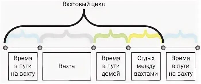 Что значит вахта