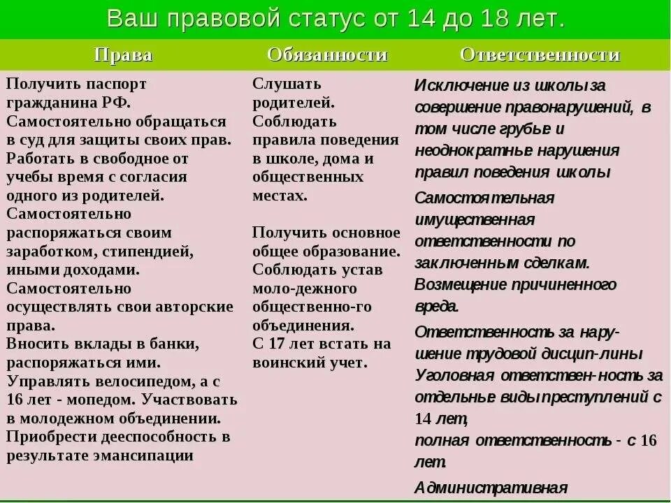 Правовой статус 13 летнего. Правовой статус 14 18 лет. права и обязанности детей с 16 лет. обязанности ребенка в 16 лет. обязанности подростков с 14 лет.