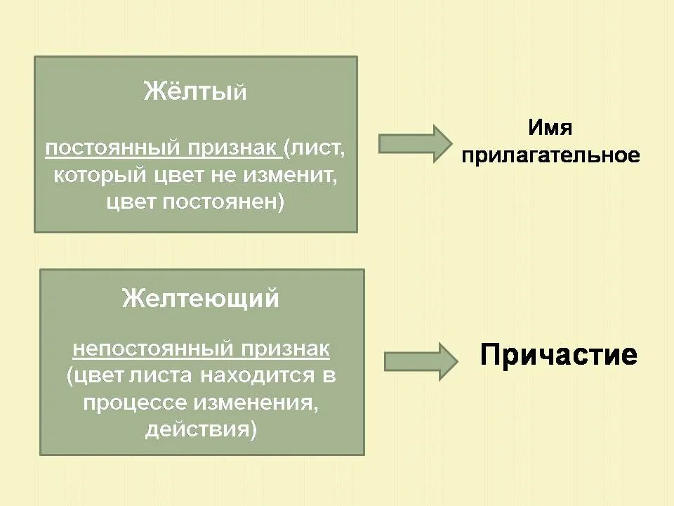 Пожелтевшие признаки причастия