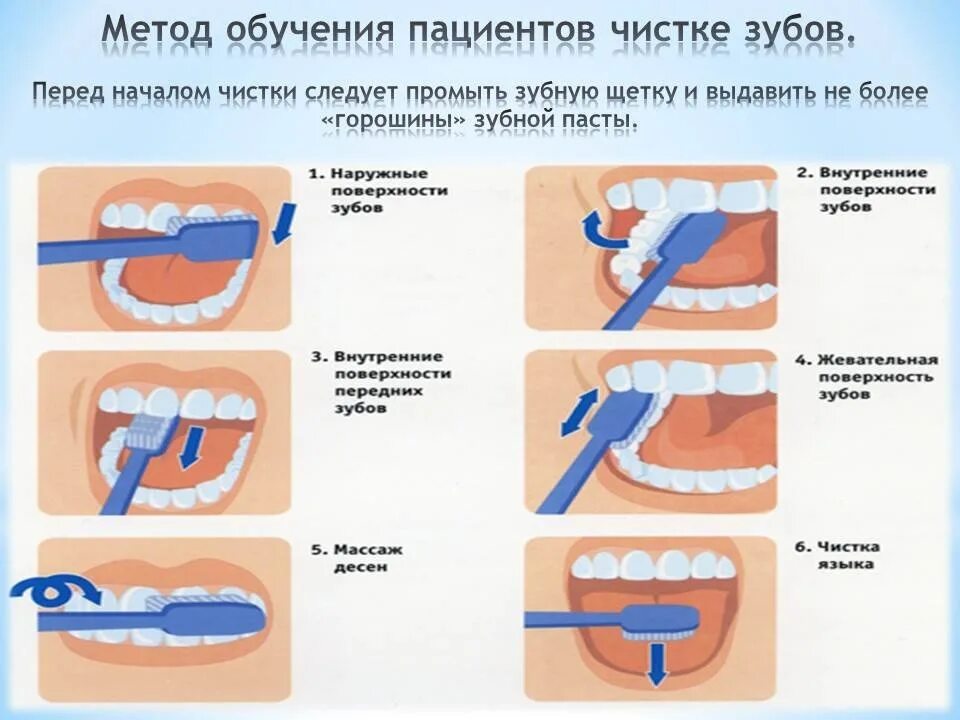 Стандартный метод чистки зубов методика. Алгоритм стандартного метода чистки зубов. Алгоритм индивидуальной гигиены полости рта. Стандартный метод чистки зубов методика гигиенического обучения. Можно ли чистить зубы ребенку