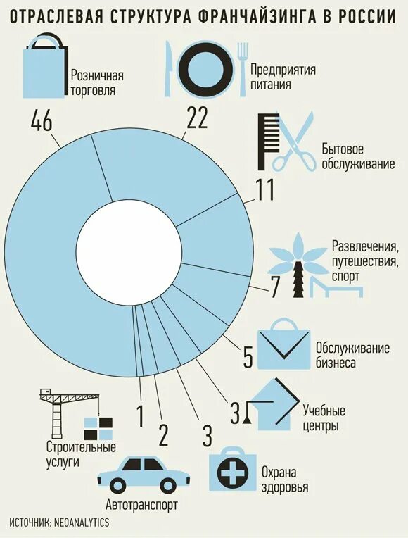 Франчайзинг в России. Франчайзинг в России статистика. Франчайзинг примеры. Структура рынка франчайзинга.