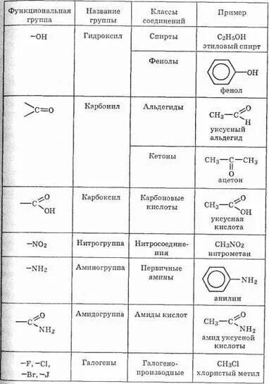 Функциональные группы в органической химии. Классификация по функциональным группам органическая химия. Функциональные группы органических соединений таблица. Основные функциональные группы и классы органических соединений. Перечислить функциональные группы