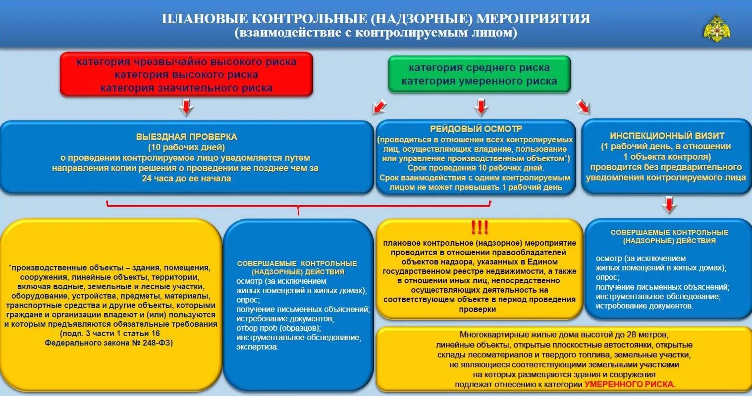 248 фз от 31.07 2023. Контрольно-надзорные мероприятия. Виды контрольно-надзорных мероприятий. Контрольно надзорные мероприятия схема. Схема проведения контрольного мероприятия.