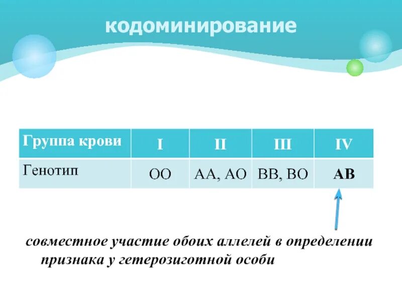 Почему у женщин имеющих в генотипе. Кодоминирование группы крови. Кодоминирование наследование групп крови. Примеры кодоминирования у человека. Наследование групп крови у человека кодоминирование.