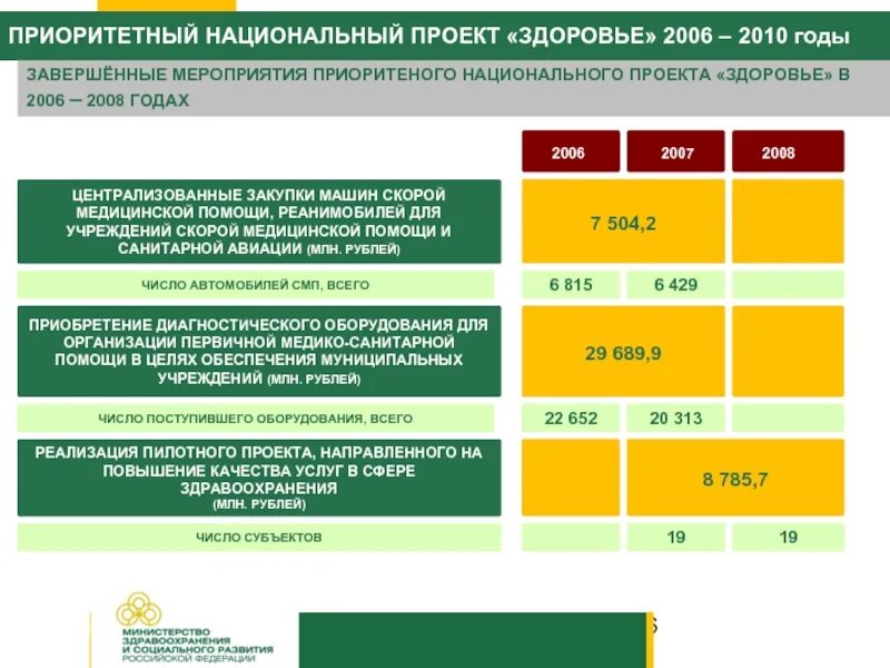 Приоритетный национальный проект здоровье. Национальный проект здоровье 2006. Итоги реализации национального проекта здоровье. Приоритетный национальный проект «здоровье» итоги реализации.