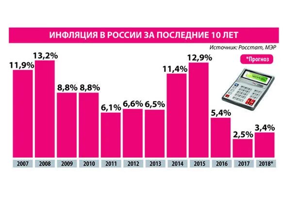 Инфляция рубля в год в процентах. Уровень инфляции в России за последние 5 лет. График инфляции в России за последние 10 лет. Уровень инфляции по годам за последние 10 лет. Инфляция в России за 10 лет.