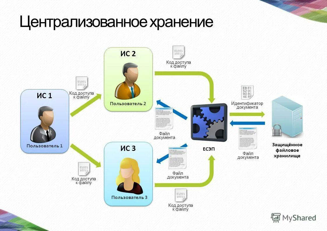 оперативность в получении заказа. централизованное хранение документов. централизованное хранение документов. хранениеэлетронныхдокументов. электронный архив документов.