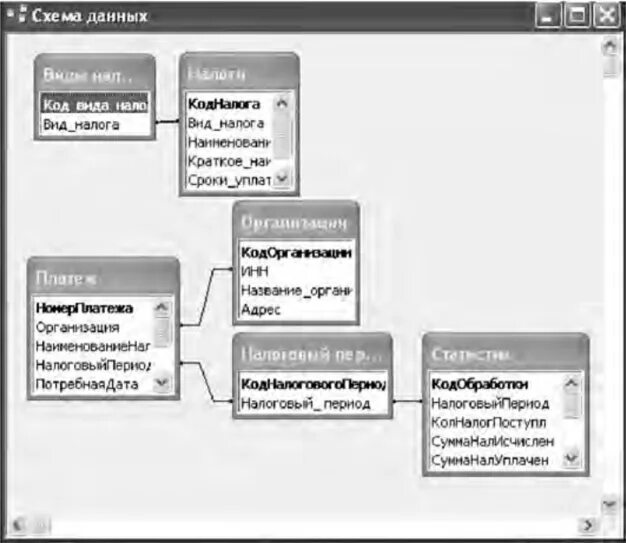 База данных налогообложения. Налоговая служба БД. База данных налоговой инспекции. Схема данных налоговая инспекция. Схема БД налоговой инспекции.