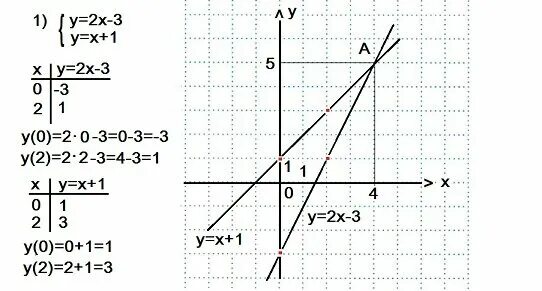 График уравнения 2x y 5 Постройте график уравнения 0 5y x 1
