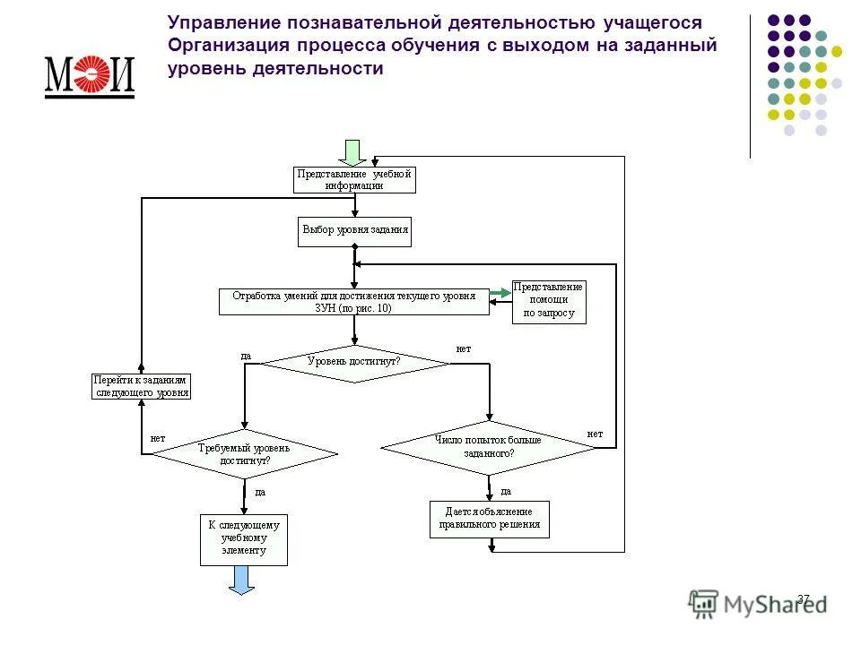 Обучающие цели. Функции метода обучения. Ценностные характеристики педагогической деятельности. Управление познавательными процессами. Управление познавательными процессами.