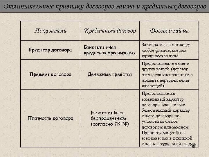 Отличительные признаки предмета. Признаки договора займа. Договор отличительные признаки. Отличительные признаки сделки. Сходства и различия договора займа и кредитного договора.