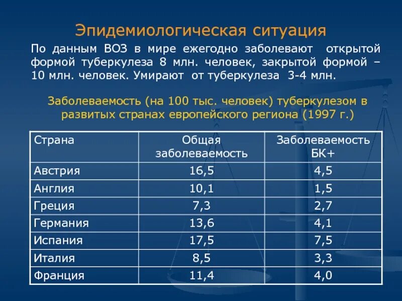 Туберкулез сколько лет. Эпидемиологическая ситуация по туберкулезу в мире. смерти от туберкулеза в год. эпидситуация по туберкулезу в мире. статистика по количеству смертей от туберкулеза.