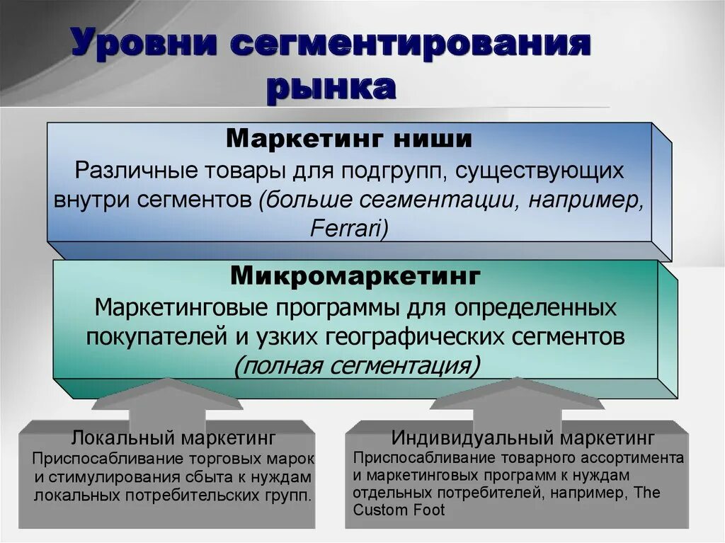 Маркетинг в рыночных условиях. Сегментация рынка. Сегментирование в маркетинге. Сегментация это в маркетинге. Сегментирование рынка в маркетинге.