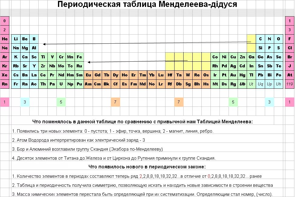 Элементы 0 группы. Настоящая таблица химических элементов Менделеева. Периодическая таблица электроатомов Русов. Первая периодическая таблица Менделеева с эфиром.