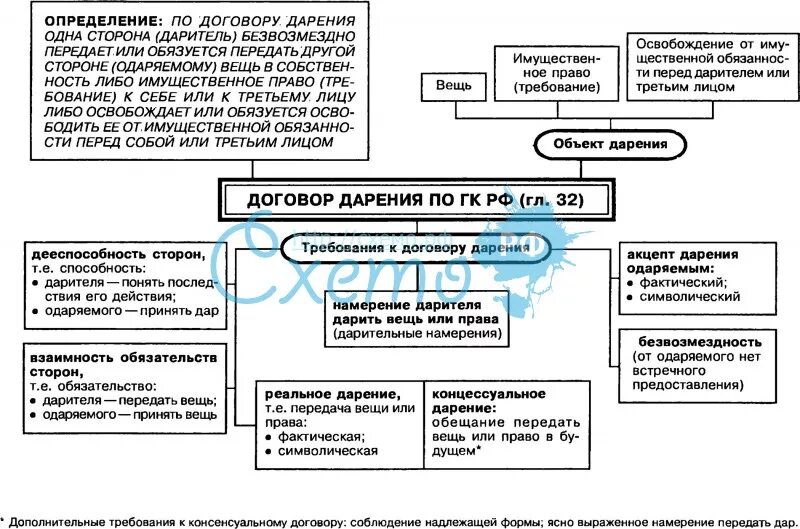 Элементы договора дарения таблица. Договор дарения схема. Таблица договор дарения существенные условия. Схема понятие и элементы договора дарения.