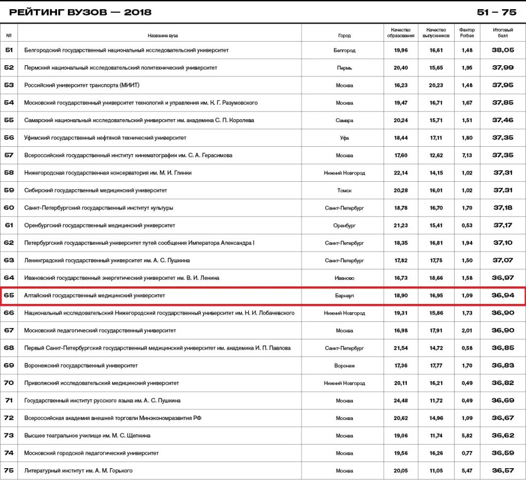Рейтинг вузов. Список российских вузов. Лучшие вузы России список. Список медицинских университетов. Лучшие мед институты