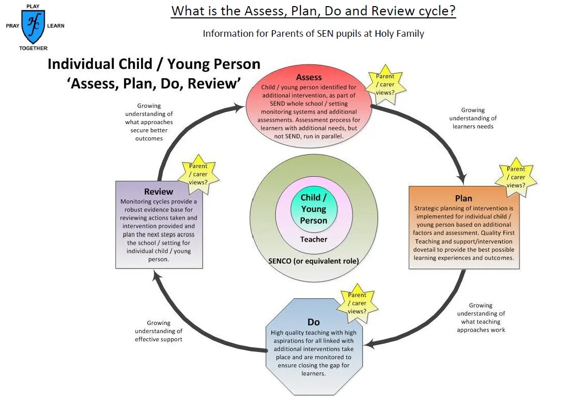 Assessment plan. Understanding Assessment for Learning. Assessment planning Cycle. Assessment process. Подходы к учению approaches to Learning в IB.